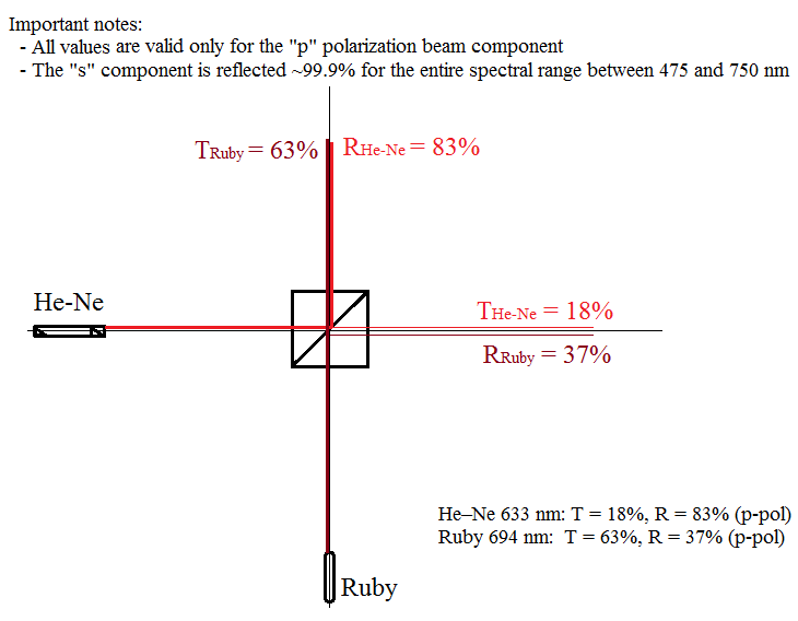 HeNe - Ruby Beam Combiner - Side view