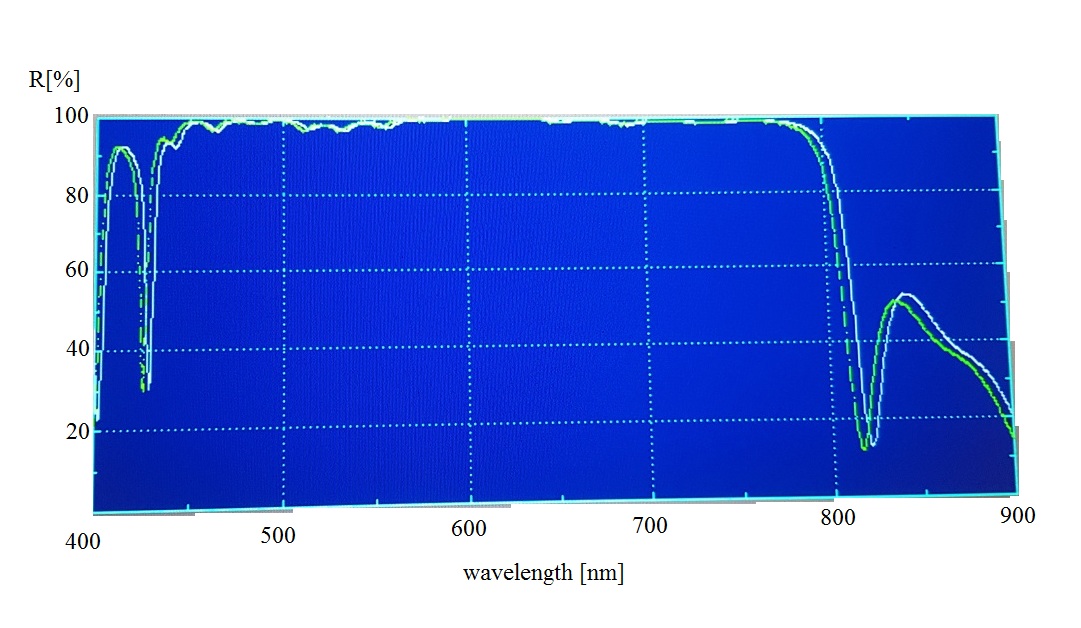 Transmission Graph (430-800nm)
